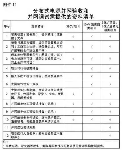 國網(wǎng)為保證光伏電站并網(wǎng)順利 又出臺了工作細則! 2017-08-25 坎德拉學院 鑫陽光戶用光伏