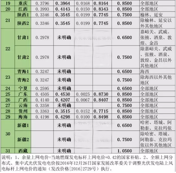 2017年全國(guó)各省市分布式光伏余量上網(wǎng)、全額上網(wǎng)電價(jià)