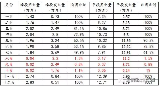 如何預(yù)估自發(fā)自用類分布式光伏項目-自用比例