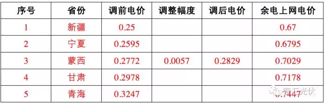 這17個地區(qū) 并網(wǎng)模式這樣選，賺的才更多！