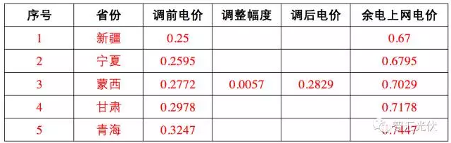 這17個地區(qū) 并網(wǎng)模式這樣選，賺的才更多！