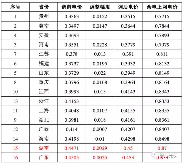 這17個(gè)地區(qū) 并網(wǎng)模式這樣選，賺的才更多！