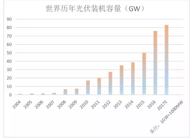 光伏行業(yè)的發(fā)展回顧：技術在進步，產業(yè)格局在變