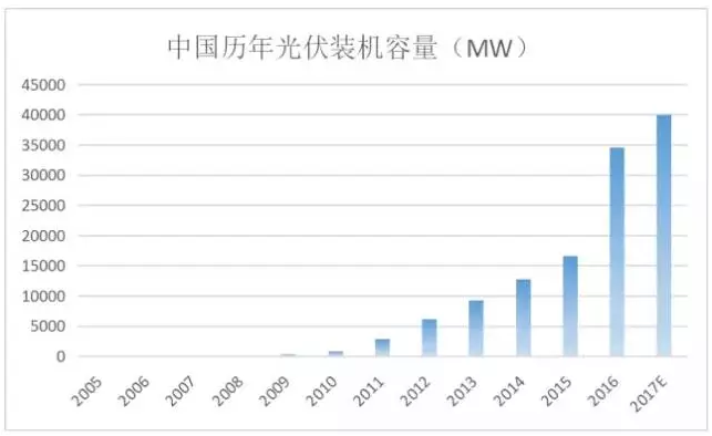 光伏行業(yè)的發(fā)展回顧：技術(shù)在進(jìn)步，產(chǎn)業(yè)格局在變