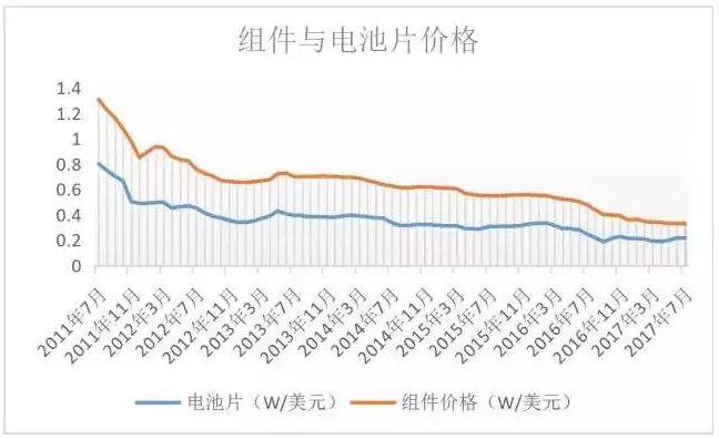 光伏行業(yè)的發(fā)展回顧：技術在進步，產業(yè)格局在變