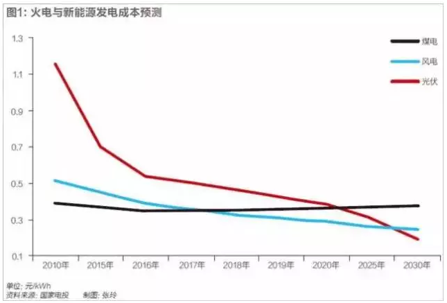 光伏行業(yè)的發(fā)展回顧：技術在進步，產業(yè)格局在變