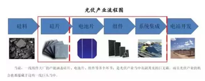 光伏行業(yè)的發(fā)展回顧：技術在進步，產業(yè)格局在變