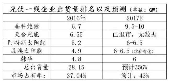 光伏行業(yè)的發(fā)展回顧：技術在進步，產業(yè)格局在變