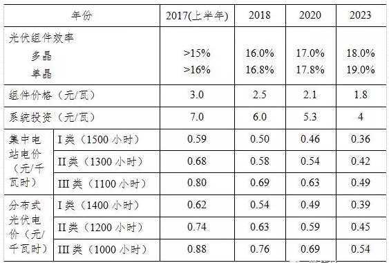 光伏平價上網和補貼退出，離我們到底有多遠？