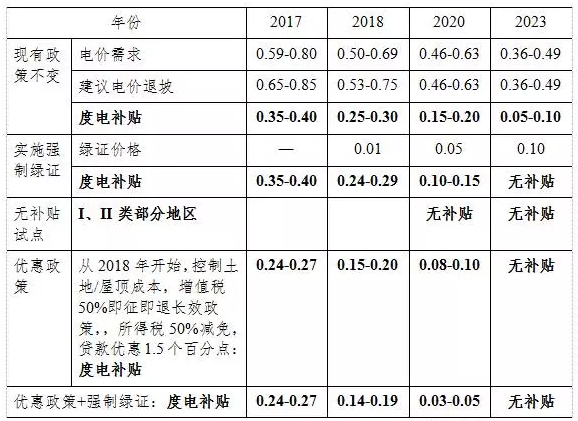 光伏平價上網和補貼退出，離我們到底有多遠？