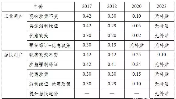 光伏平價上網和補貼退出，離我們到底有多遠？