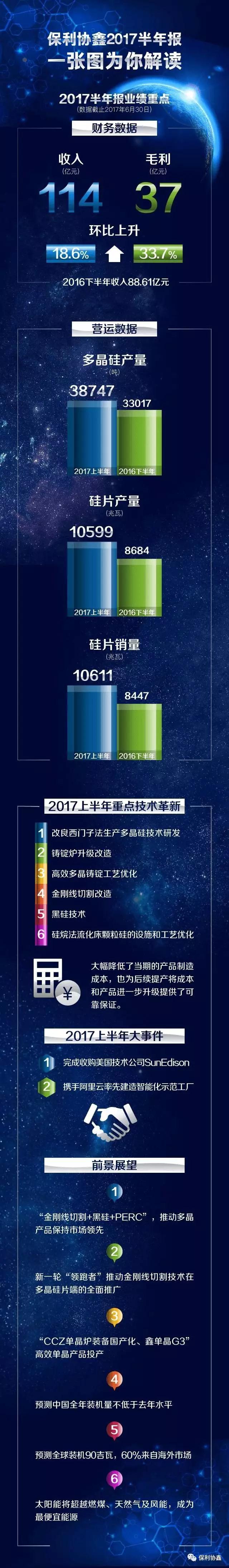 總盈利17.05億，協(xié)鑫系三家上市公司上半年業(yè)績出爐：3.87萬噸多晶硅、10.6GW硅片、2.2GW組件