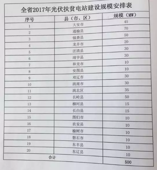 吉林省2017年新增500MW光伏指標(biāo)全部用于集中扶貧