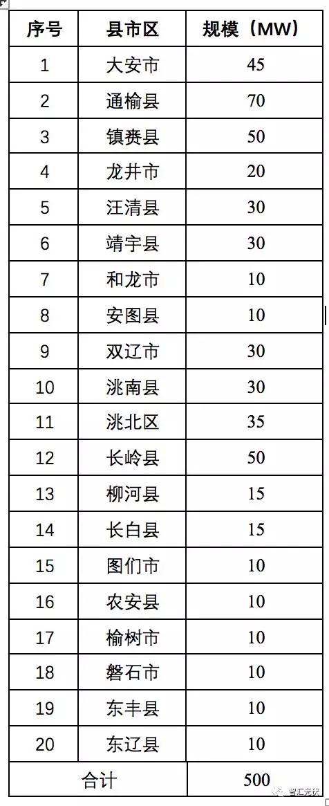 11省2017年光伏指標分配方案