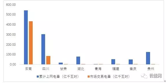 上半年18.1億度光伏電量參與市場交易，市場化率22.6%，青海新疆居首