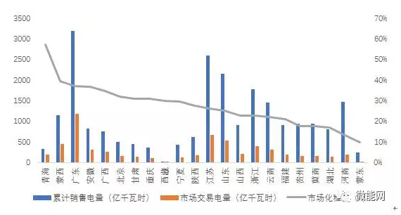 上半年18.1億度光伏電量參與市場交易，市場化率22.6%，青海新疆居首