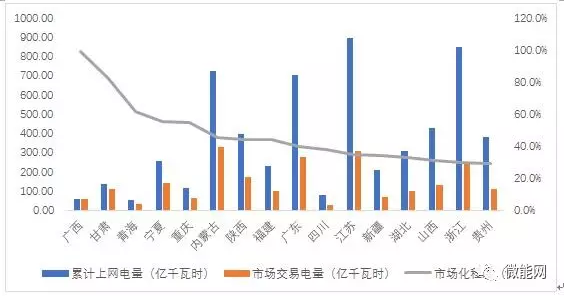 上半年18.1億度光伏電量參與市場交易，市場化率22.6%，青海新疆居首