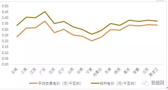 上半年18.1億度光伏電量參與市場交易，市場化率22.6%，青海新疆居首