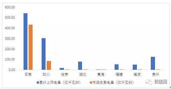 上半年18.1億度光伏電量參與市場交易，市場化率22.6%，青海新疆居首