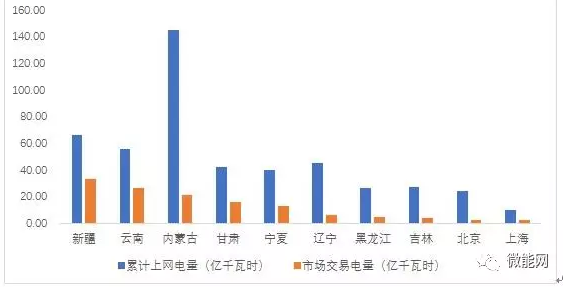 上半年18.1億度光伏電量參與市場交易，市場化率22.6%，青海新疆居首