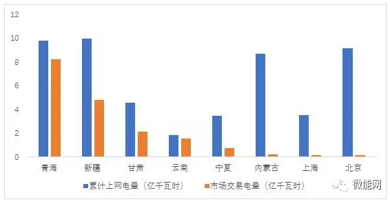 上半年18.1億度光伏電量參與市場交易，市場化率22.6%，青海新疆居首