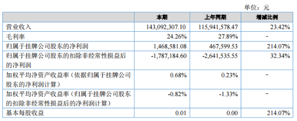 華富儲能上半年營收1.43億元 收入主要源于儲能電池