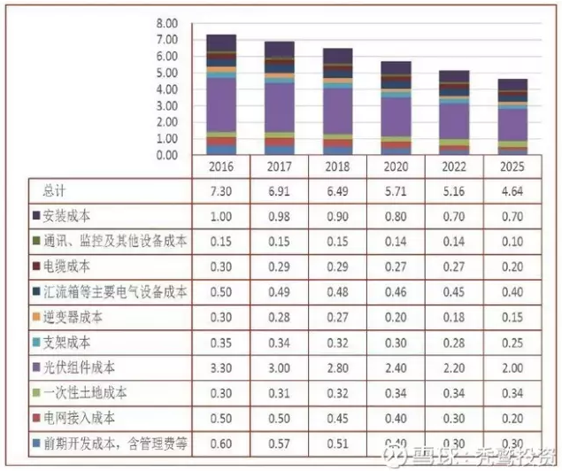 2025年成本3毛左右？光伏的度電成本究竟還有多大的下降空間？