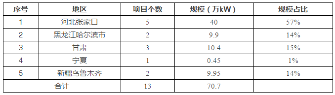 5省風(fēng)電項目平價上網(wǎng)，光伏平價從哪里開始？