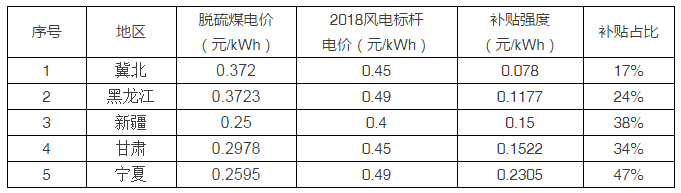 5省風電項目平價上網(wǎng)，光伏平價從哪里開始？