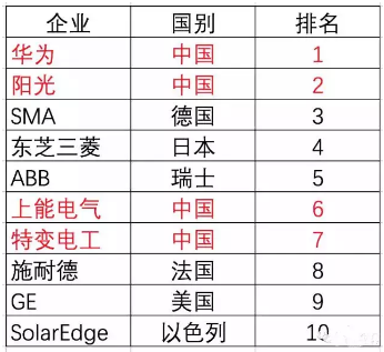 光伏市場年內(nèi)增速將達30~35% 未來補貼取消風險加劇