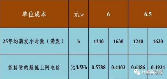 不要補(bǔ)貼求滿發(fā) 光伏企業(yè)有利可圖嗎？——各類資源區(qū)8%收益下的最低電價