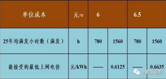 不要補(bǔ)貼求滿發(fā) 光伏企業(yè)有利可圖嗎？——各類資源區(qū)8%收益下的最低電價