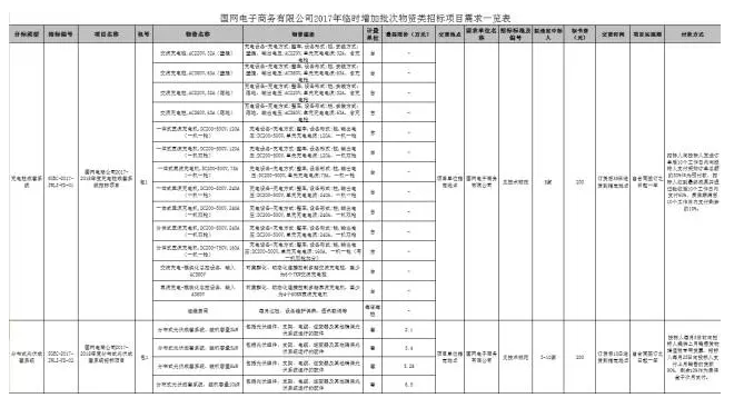 入圍后可直接采購 國網(wǎng)電商開賣成套光伏系統(tǒng) 招標價格約7元/瓦