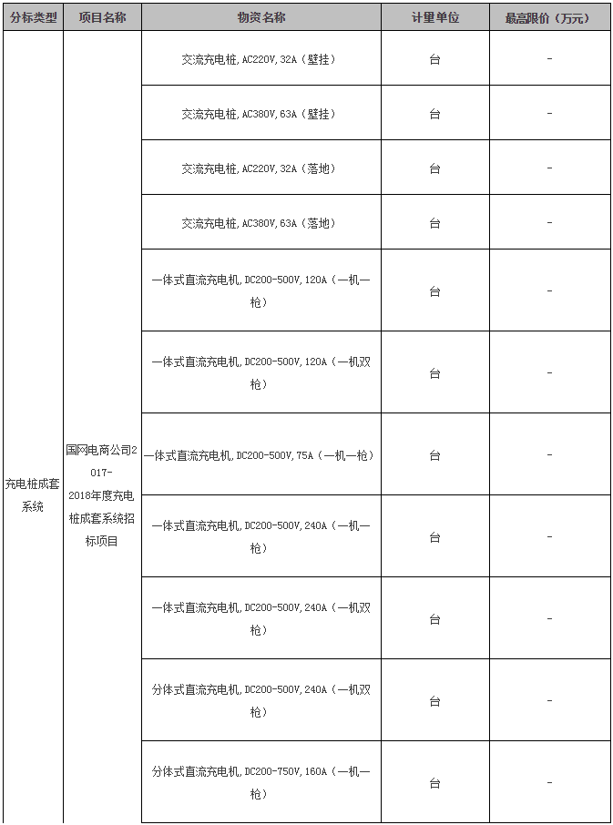 入圍后可直接采購 國網(wǎng)電商開賣成套光伏系統(tǒng) 招標價格約7元/瓦