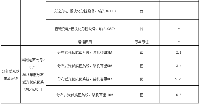 入圍后可直接采購 國網(wǎng)電商開賣成套光伏系統(tǒng) 招標價格約7元/瓦