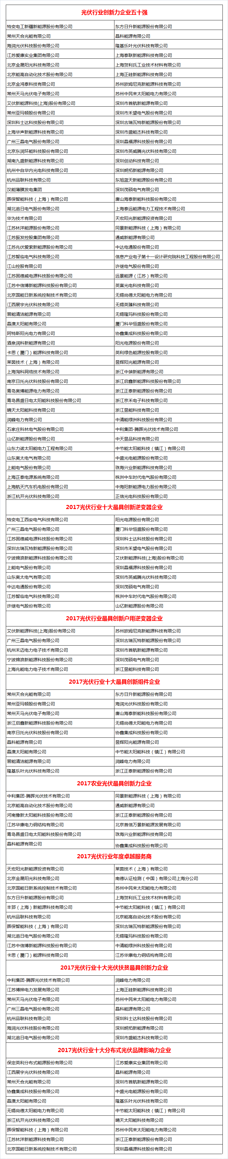 「PV TOP 50」 2017光伏行業(yè)創(chuàng)新力企業(yè)50強入圍名單公布