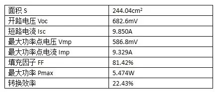 22.43%！PERC電池轉(zhuǎn)換效率，隆基樂(lè)葉刷新紀(jì)錄