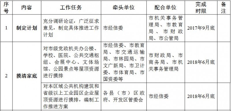 合肥排查屋頂資源 力推公共建筑光伏試點和光伏“進園入企”