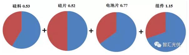 光伏組件年底能到2.3元/W嗎？