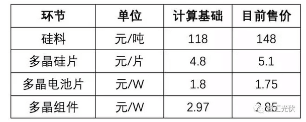 光伏組件年底能到2.3元/W嗎？