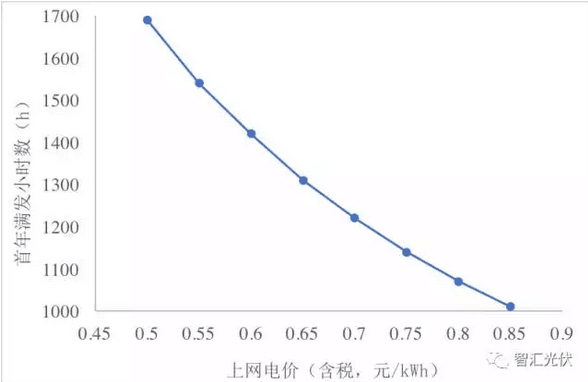 光伏組件年底能到2.3元/W嗎？