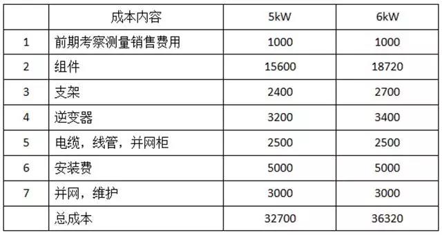 家用光伏5kW和6kW哪個更劃算？