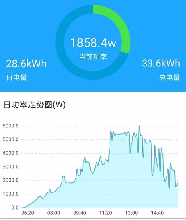 家用光伏5kW和6kW哪個更劃算？