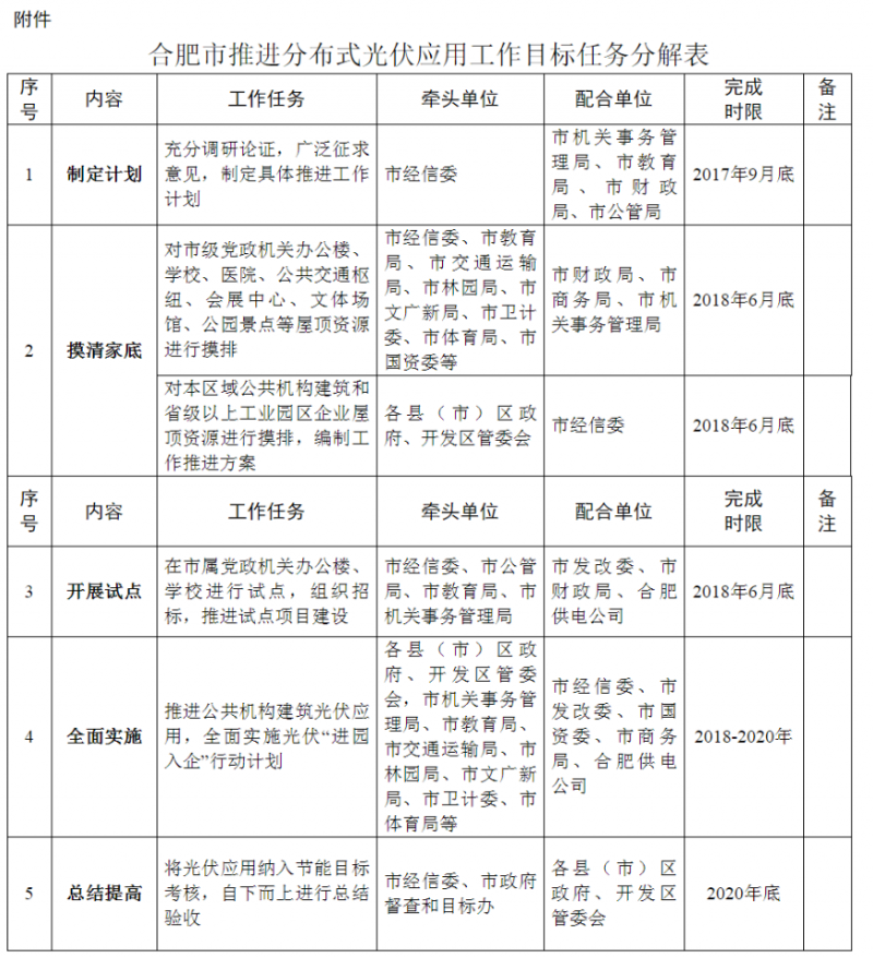 合肥市人民政府辦公廳關(guān)于印發(fā)推進分布式光伏應(yīng)用實施方案的通知