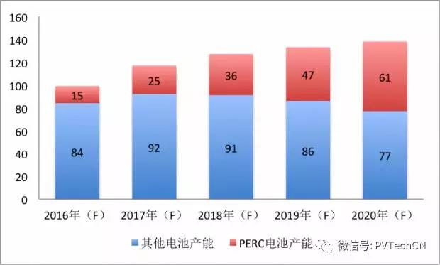 磨礪數(shù)年，高效PERC技術(shù)終迎好時(shí)光