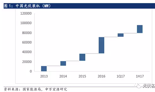 2017年光伏行業(yè)發(fā)展超預(yù)期 分布式裝機增長迅速