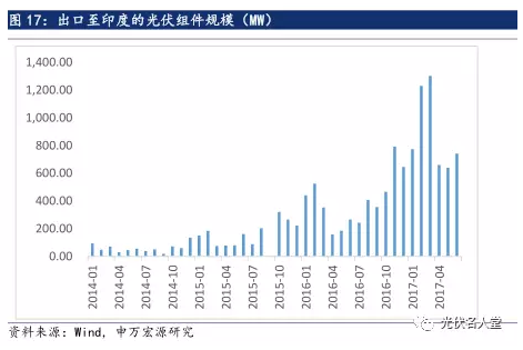 2017年光伏行業(yè)發(fā)展超預(yù)期 分布式裝機增長迅速