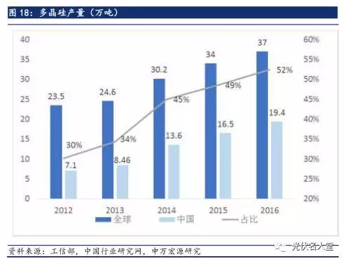 2017年光伏行業(yè)發(fā)展超預(yù)期 分布式裝機增長迅速