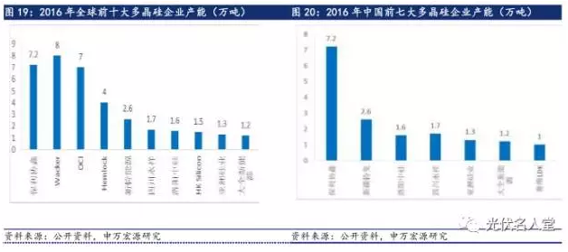 2017年光伏行業(yè)發(fā)展超預(yù)期 分布式裝機增長迅速