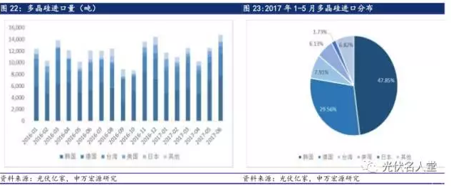 2017年光伏行業(yè)發(fā)展超預(yù)期 分布式裝機(jī)增長迅速